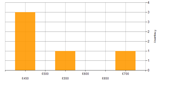 Daily rate histogram for Data Modelling in Hounslow