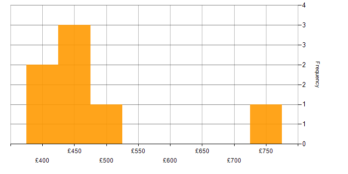Daily rate histogram for Validation in Hounslow