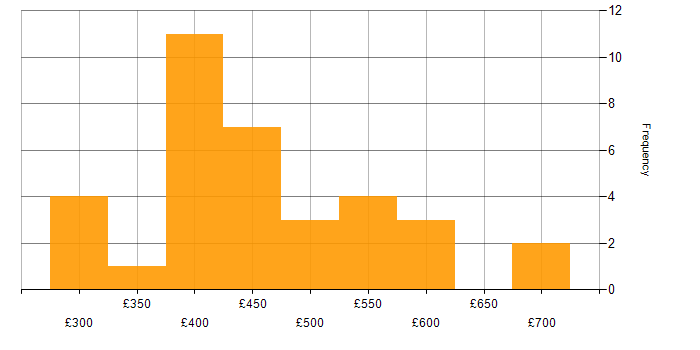 Daily rate histogram for AWS in Knutsford