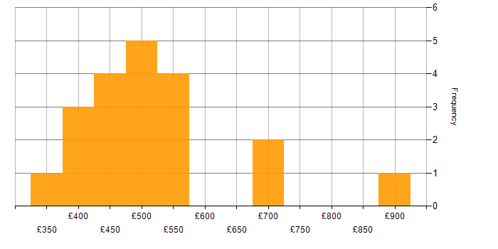 Daily rate histogram for Azure in Knutsford