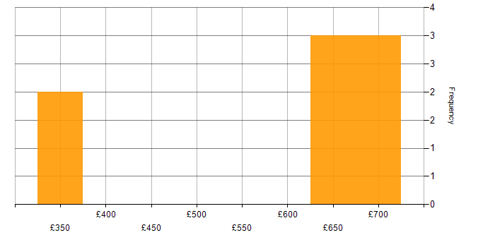 Daily rate histogram for Microsoft Office in Knutsford