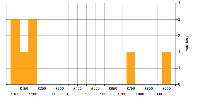 Daily rate histogram for Active Directory in Lancashire