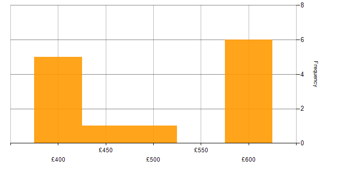 Daily rate histogram for Developer in Leatherhead