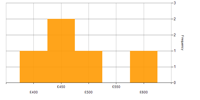 Daily rate histogram for DevOps in Leatherhead