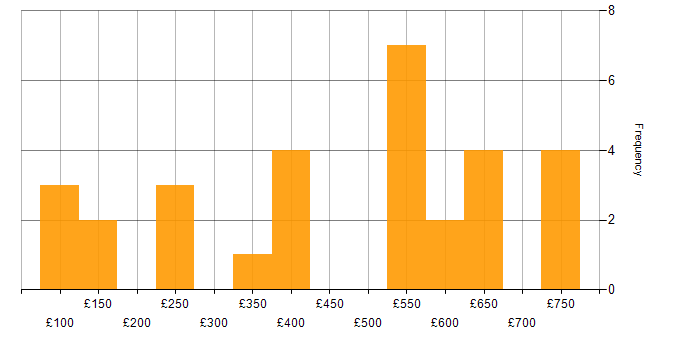Daily rate histogram for Active Directory in Leeds