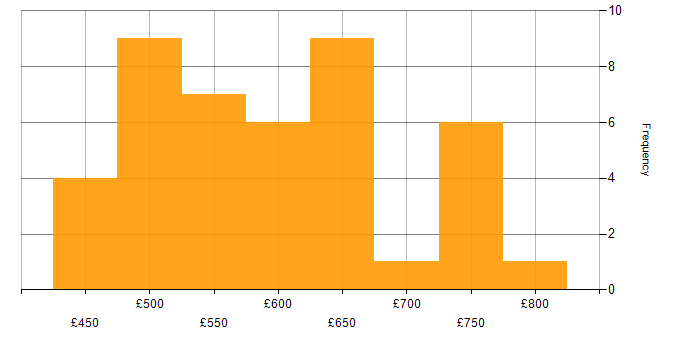 Daily rate histogram for Architect in Leeds