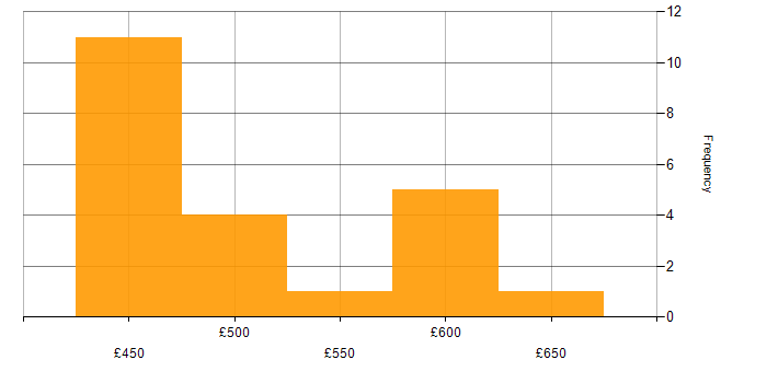 Daily rate histogram for Azure DevOps in Leeds