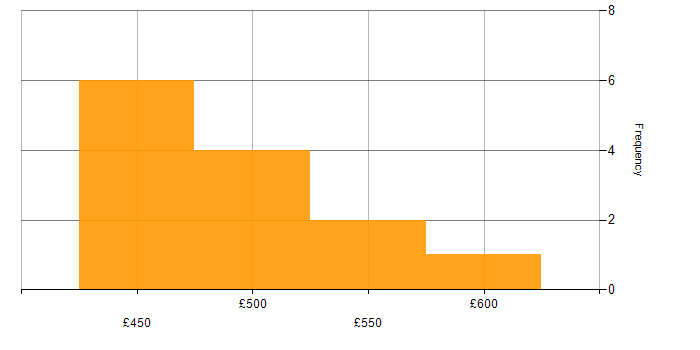 Daily rate histogram for Azure Engineer in Leeds