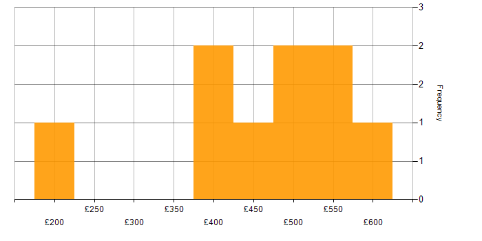 Daily rate histogram for Data Warehouse in Leeds