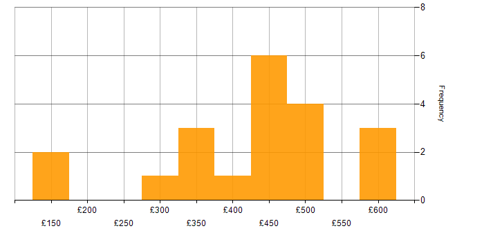 Daily rate histogram for Degree in Leeds