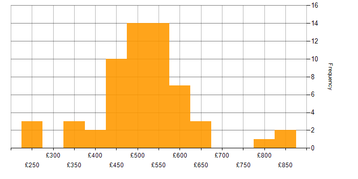 Daily rate histogram for Finance in Leeds