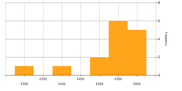 Daily rate histogram for GitHub in Leeds