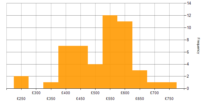 Daily rate histogram for Java in Leeds