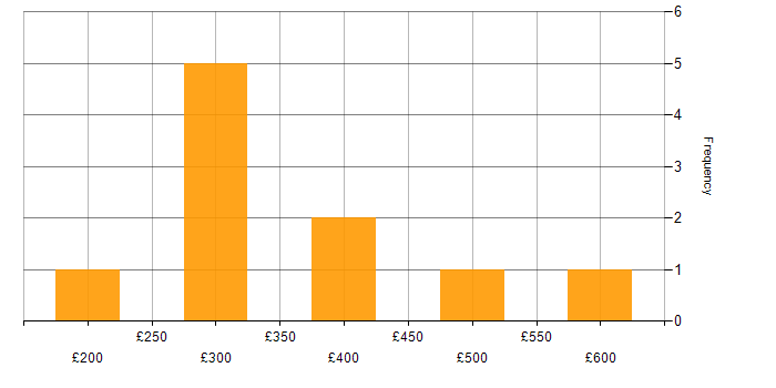 Daily rate histogram for LAN in Leeds