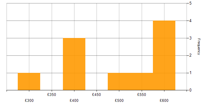 Daily rate histogram for Node.js in Leeds