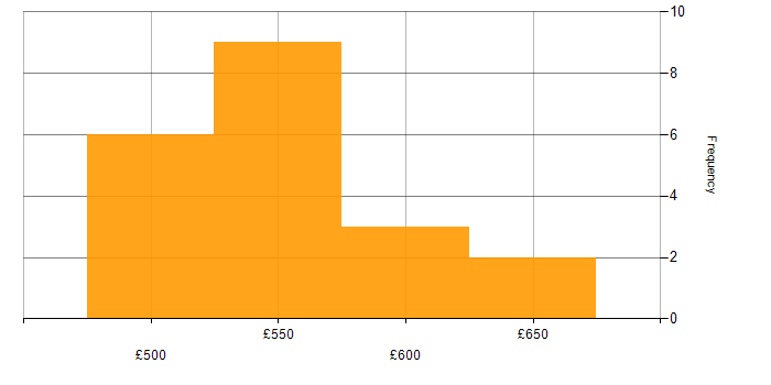 Daily rate histogram for Operations Management in Leeds