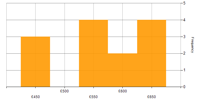 Daily rate histogram for PowerShell in Leeds