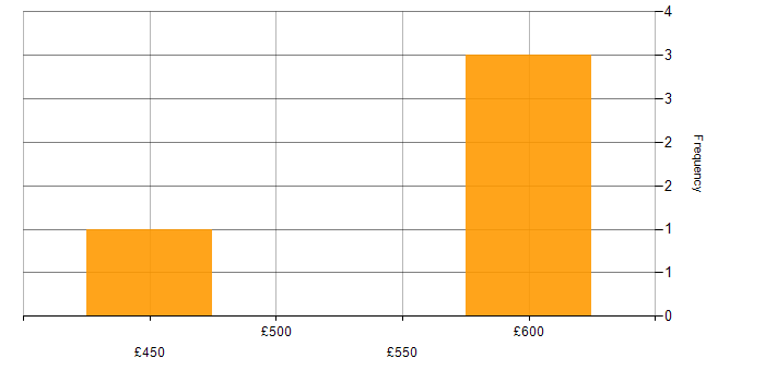 Daily rate histogram for Senior Cloud Engineer in Leeds