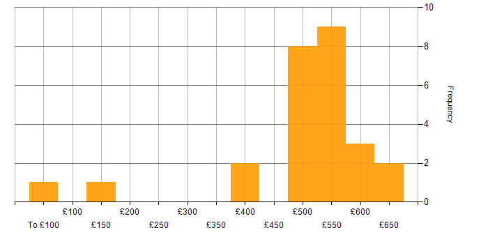 Daily rate histogram for Service Management in Leeds