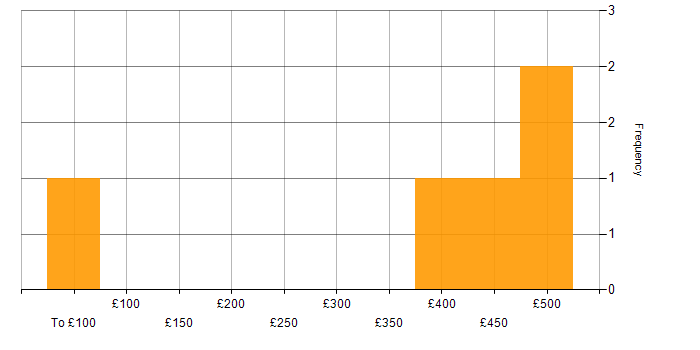 Daily rate histogram for Service Manager in Leeds