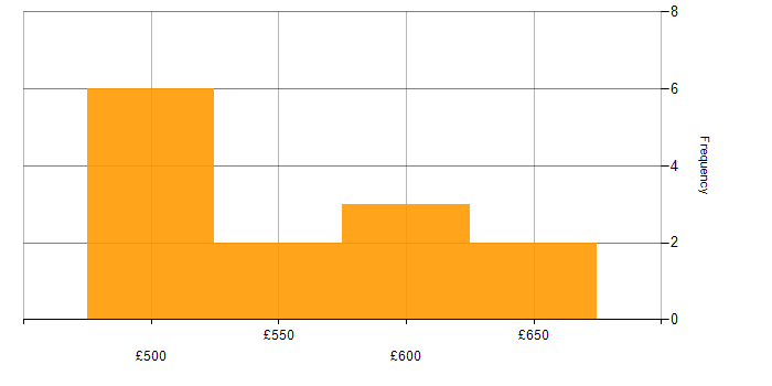 Daily rate histogram for ServiceNow Developer in Leeds