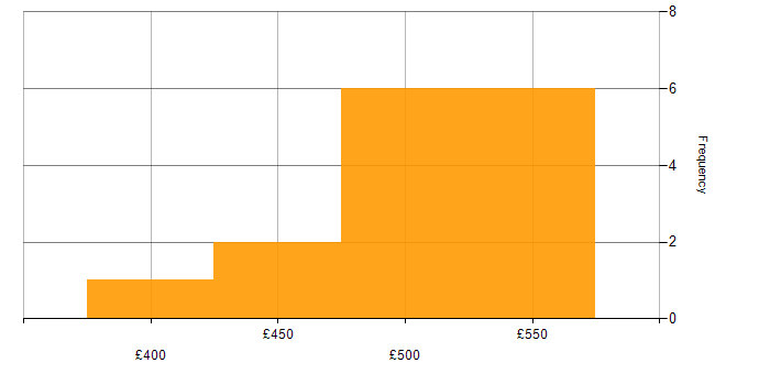 Daily rate histogram for User Stories in Leeds