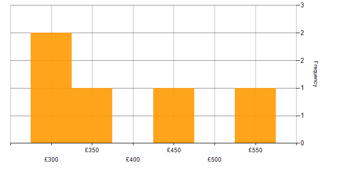 Daily rate histogram for JIRA in Leicester