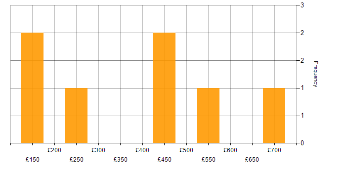 Daily rate histogram for Project Management in Leicestershire