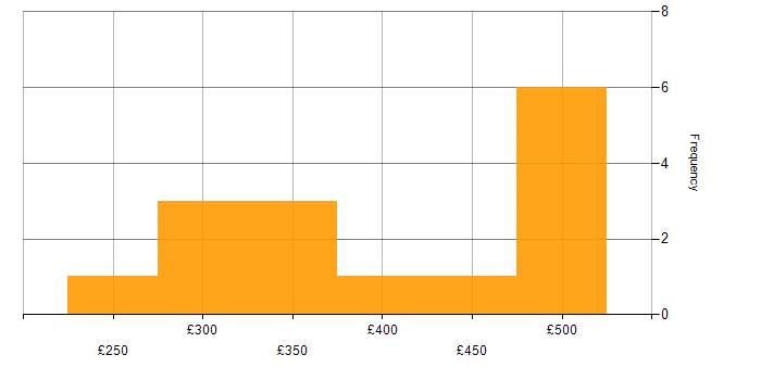 Daily rate histogram for 3rd Line Support in London