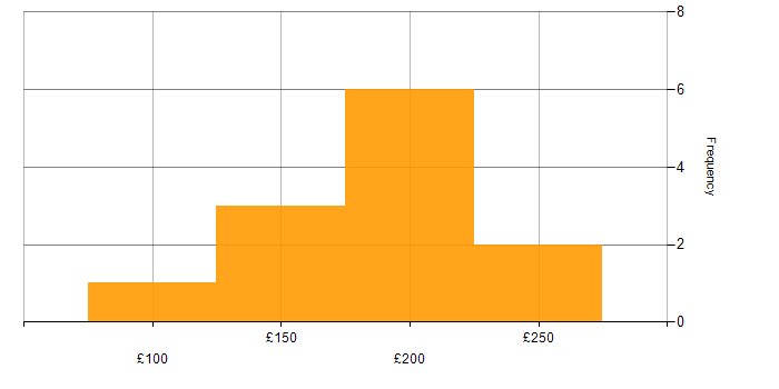 Daily rate histogram for A+ Certification in London