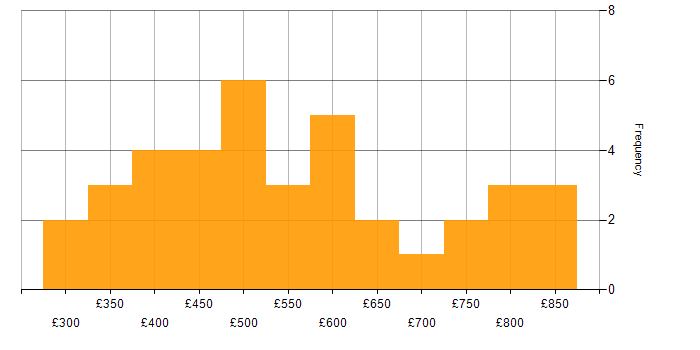 Daily rate histogram for ADO in London