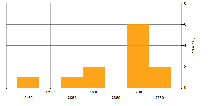 Daily rate histogram for Agile Delivery Lead in London