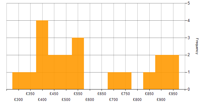 Daily rate histogram for Analyst Developer in London