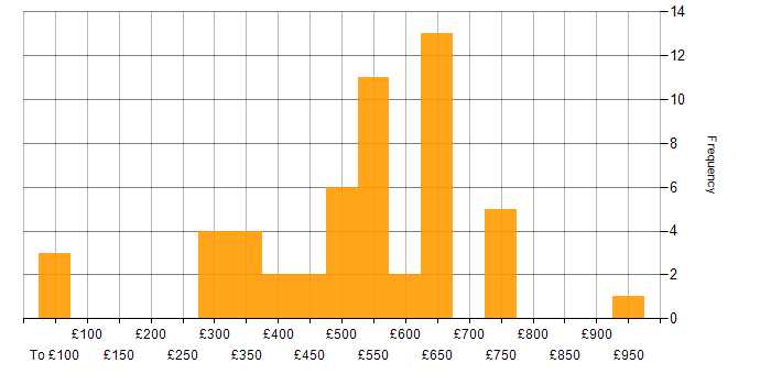 Daily rate histogram for Apache Cassandra in London