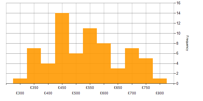 Daily rate histogram for API Development in London