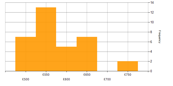 Daily rate histogram for Asset Management Analyst in London