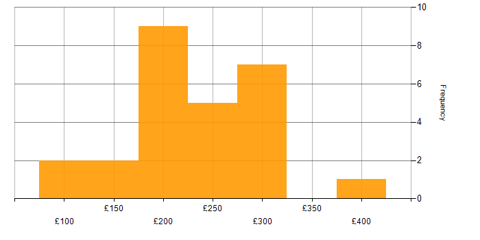 Daily rate histogram for Audio Visual Engineer in London