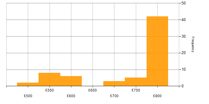 Daily rate histogram for AWS Software Engineer in London