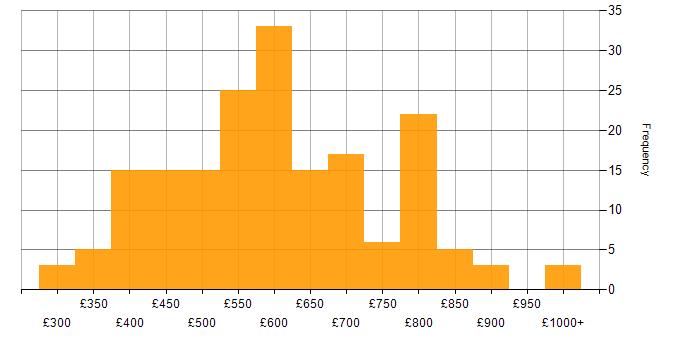 Daily rate histogram for Back Office in London