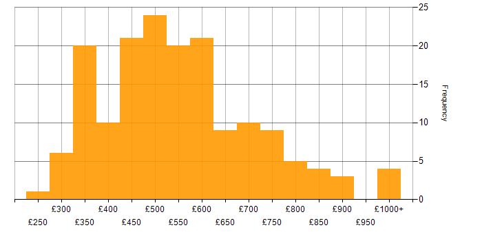 Daily rate histogram for BDD in London