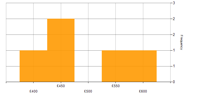 Daily rate histogram for Blue Coat in London