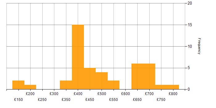 Daily rate histogram for Case Management in London