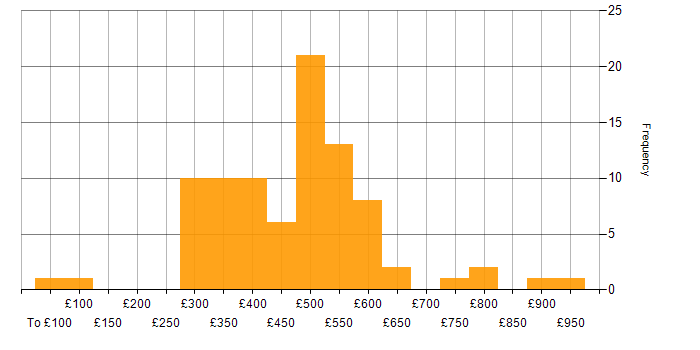Daily rate histogram for CCNP in London