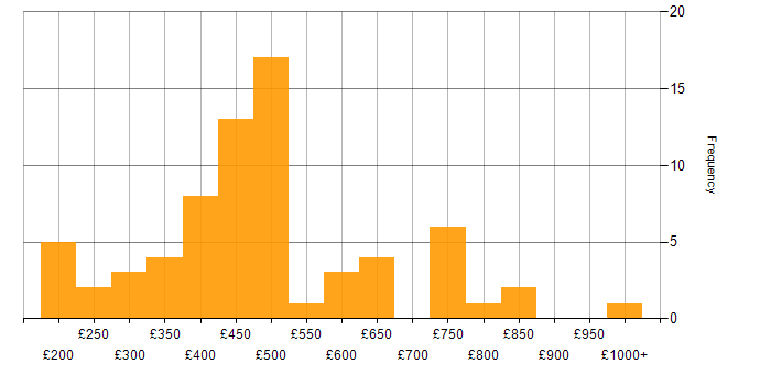 Daily rate histogram for Change Control in London