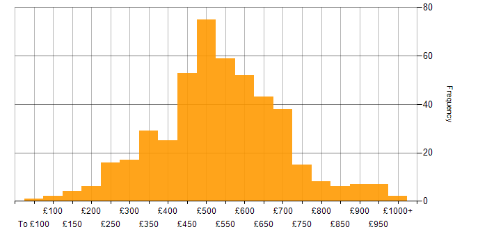 Daily rate histogram for Change Management in London