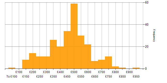 Daily rate histogram for Cisco in London