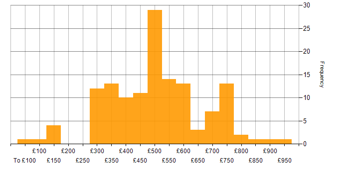 Daily rate histogram for Cisco Certification in London