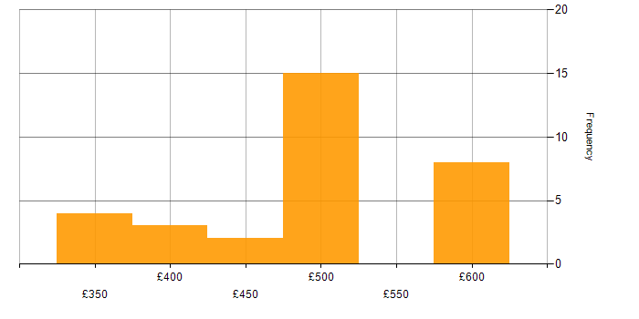 Daily rate histogram for Cisco Engineer in London