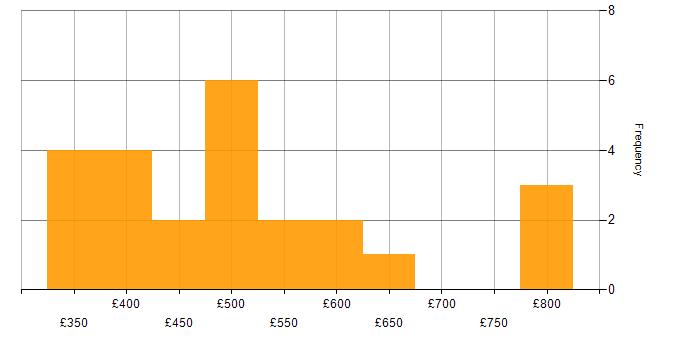 Daily rate histogram for Cloud Developer in London