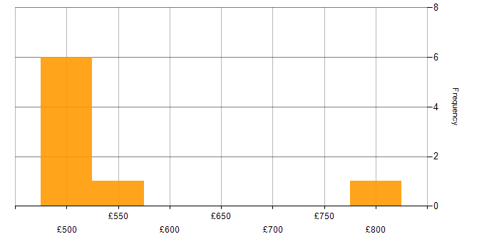 Daily rate histogram for Cloud Specialist in London